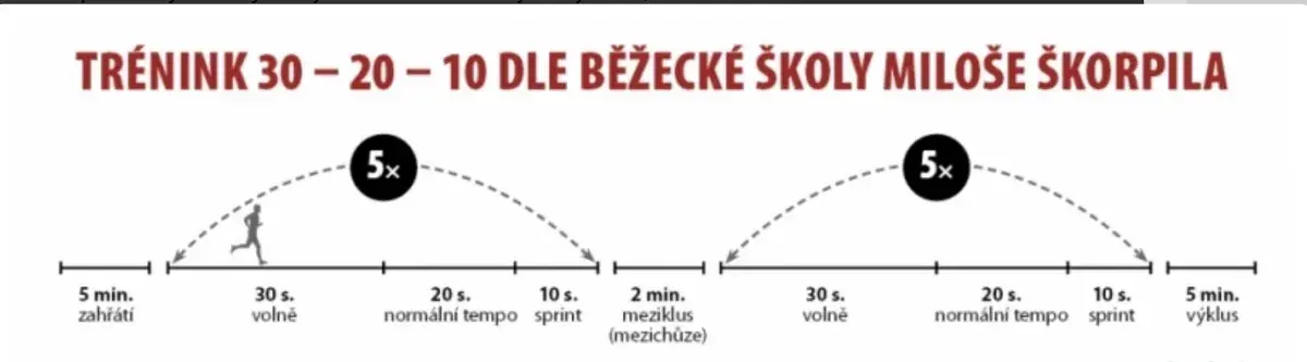 Třicet, dvacet, deset, intervalový trénink, který baví