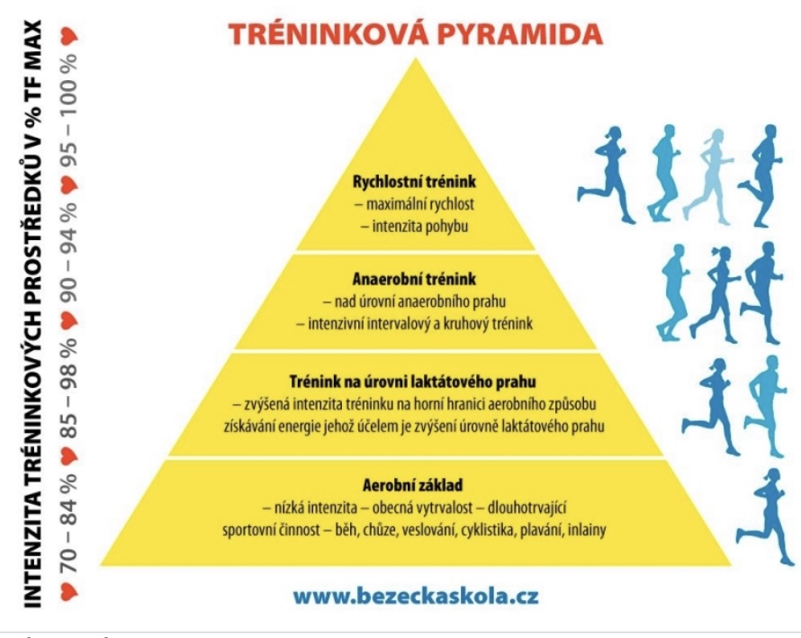 Deset rad, jak v zimě trénovat a co dělat, abyste na jaře a v létě běhali jak o závod - tréninková pyramida